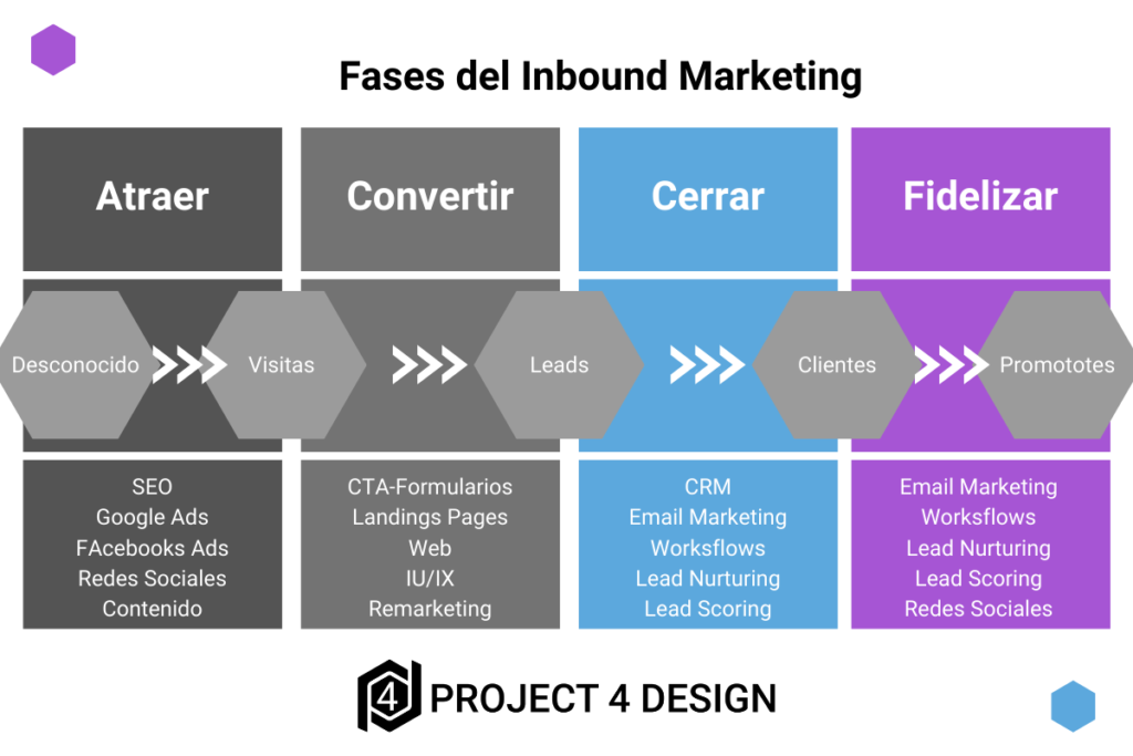 Las 4 fases del inbound marketing